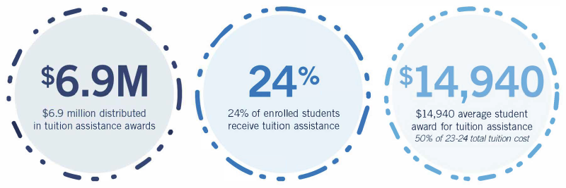 Tuition Assistance Stats 2024-2025